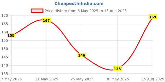 myntra.com SZN Oxidised Crescent Shaped Chandbalis szn Price History Graph from 3 May 2025 to 15 Aug 2025