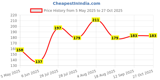 myntra.com SZN Oxidized Mirror Work Layered Necklace & Earrings szn Price History Graph from 5 May 2025 to 27 Oct 2025