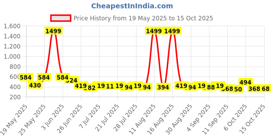 myntra.com SZN Pack Of 2 Printed Bamboo Sleeveless Tank Crop Tops szn Price History Graph from 19 May 2025 to 15 Oct 2025
