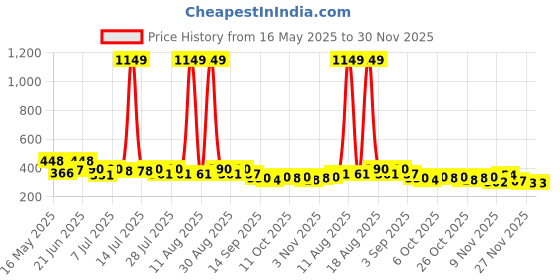 myntra.com SZN Pack Of 2 Printed Bamboo Tank Crop Tops szn Price History Graph from 16 May 2025 to 30 Nov 2025