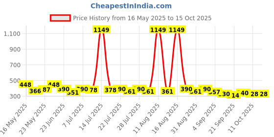myntra.com SZN Pack Of 2 Printed Bamboo Tank Crop Tops szn Price History Graph from 16 May 2025 to 14 Oct 2025