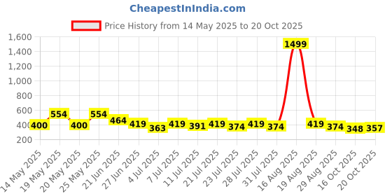 myntra.com SZN Pack Of 2 Women Printed Bamboo Tank Crop Tops szn Price History Graph from 14 May 2025 to 20 Oct 2025