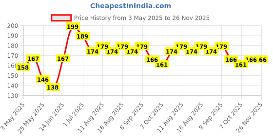 myntra.com SZN Pack Of 3 Oxidiseed Contemporary Shaped Drop Earrings szn Price History Graph from 3 May 2025 to 25 Nov 2025