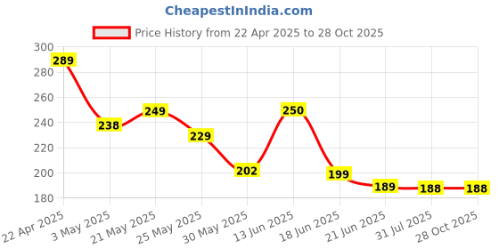 myntra.com SZN Pearls Beaded Layered Choker Necklace szn Price History Graph from 22 Apr 2025 to 28 Oct 2025