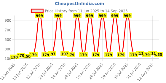 myntra.com SZN Pearls Beaded Oxidised Jewellery Set szn Price History Graph from 11 Jun 2025 to 14 Sep 2025