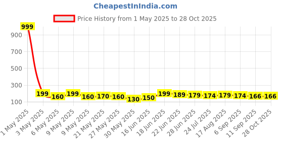 myntra.com SZN Pearls Necklace szn Price History Graph from 1 May 2025 to 28 Oct 2025