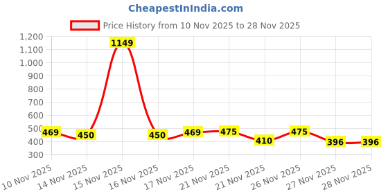 myntra.com SZN Picasso Inspired Digital Printed Stylish Crop Top With Trouser Co-Ords szn Price History Graph from 10 Nov 2025 to 27 Nov 2025
