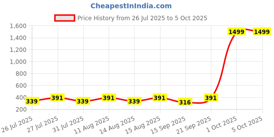 myntra.com SZN Pleated Net Skirt szn Price History Graph from 26 Jul 2025 to 4 Oct 2025