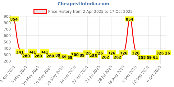 myntra.com SZN Polka Dot Print Puff Sleeve Cinched Waist Crop Top szn Price History Graph from 2 Apr 2025 to 16 Oct 2025