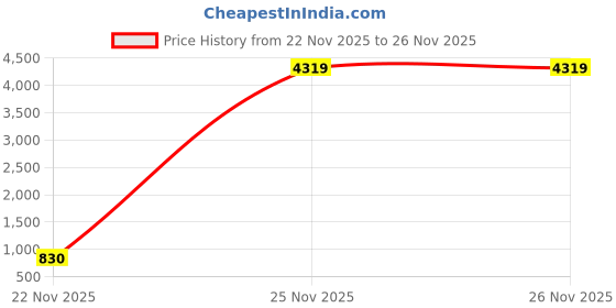 myntra.com SZN Polka Dot Print Ruffled Georgette Fit & Flare Maxi Dress szn Price History Graph from 22 Nov 2025 to 26 Nov 2025