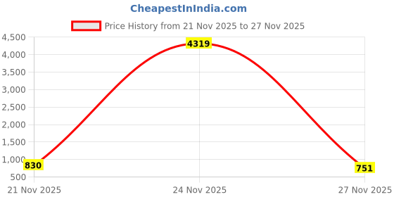 myntra.com SZN Polka Dot Print Ruffled Georgette Fit & Flare Maxi Dress szn Price History Graph from 21 Nov 2025 to 27 Nov 2025