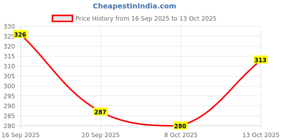 myntra.com SZN Polka Dotted Off-Shoulder Kimono Sleeve Kaftan Top szn Price History Graph from 16 Sep 2025 to 13 Oct 2025
