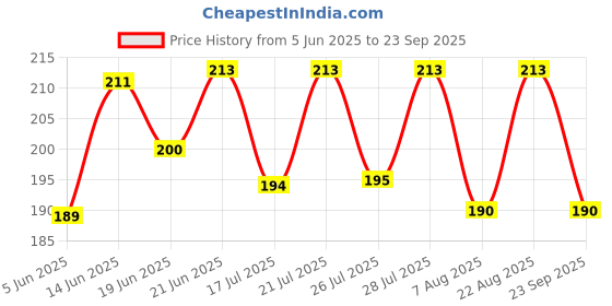 myntra.com SZN Polo Collar Short Sleeves Casual T-shirt szn Price History Graph from 5 Jun 2025 to 23 Sep 2025
