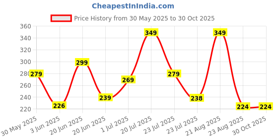 myntra.com SZN Polo Collar Short Sleeves Regular Fit T-shirt szn Price History Graph from 30 May 2025 to 29 Oct 2025