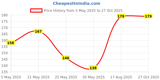 myntra.com SZN Princess Feminine Pearls Beaded Crescent Shaped Drop Earrings szn Price History Graph from 5 May 2025 to 27 Oct 2025