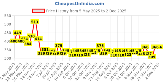 myntra.com SZN Print Batwing Sleeve Kaftan Top szn Price History Graph from 5 May 2025 to 2 Dec 2025