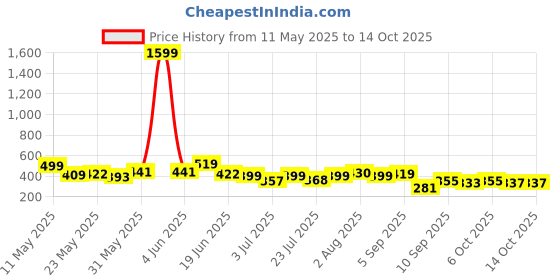 myntra.com SZN Print Bell Sleeve Top szn Price History Graph from 11 May 2025 to 14 Oct 2025