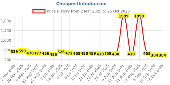 myntra.com SZN Print Bodycon Dress szn Price History Graph from 2 Mar 2025 to 25 Oct 2025