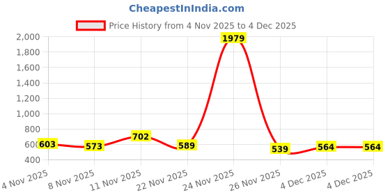 myntra.com SZN Print Bodycon Midi Dress szn Price History Graph from 4 Nov 2025 to 4 Dec 2025