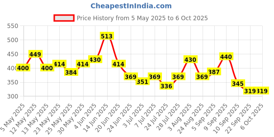 myntra.com SZN Print Cold-Shoulder Top szn Price History Graph from 5 May 2025 to 4 Oct 2025
