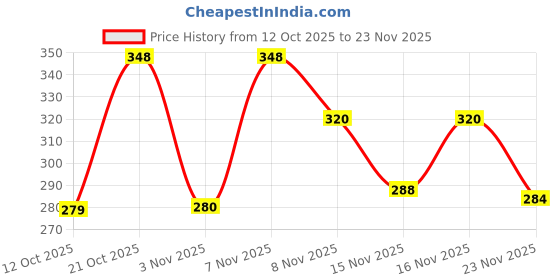 myntra.com SZN Print Cotton Peplum Top szn Price History Graph from 12 Oct 2025 to 23 Nov 2025