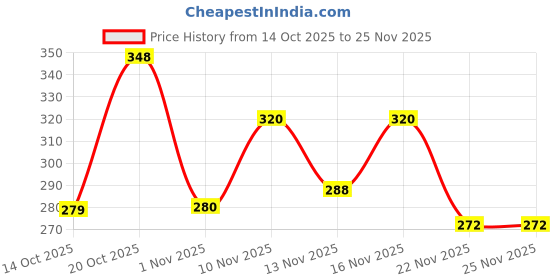 myntra.com SZN Print Cotton Peplum Top szn Price History Graph from 14 Oct 2025 to 24 Nov 2025