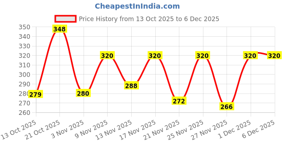 myntra.com SZN Print Cotton Peplum Top szn Price History Graph from 13 Oct 2025 to 6 Dec 2025