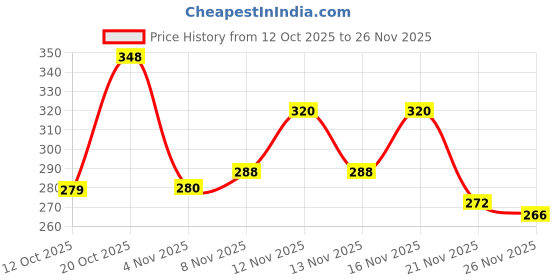 myntra.com SZN Print Cotton Peplum Top szn Price History Graph from 12 Oct 2025 to 26 Nov 2025