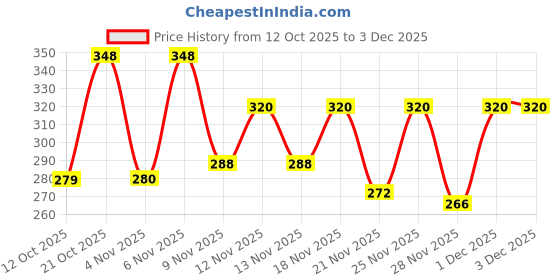 myntra.com SZN Print Cotton Peplum Top szn Price History Graph from 12 Oct 2025 to 1 Dec 2025