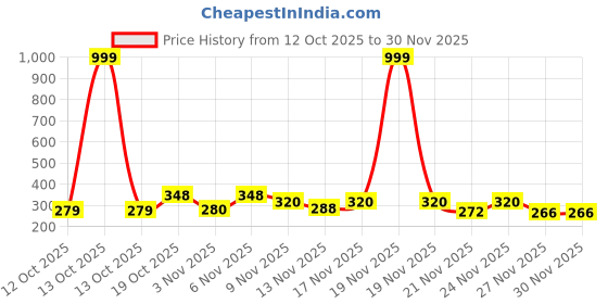 myntra.com SZN Print Cotton Peplum Top szn Price History Graph from 12 Oct 2025 to 30 Nov 2025