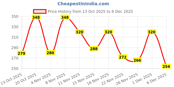myntra.com SZN Print Cotton Peplum Top szn Price History Graph from 13 Oct 2025 to 6 Dec 2025