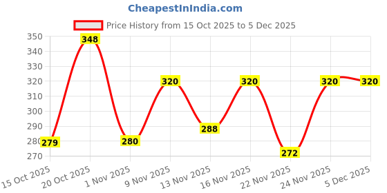 myntra.com SZN Print Cotton Peplum Top szn Price History Graph from 15 Oct 2025 to 2 Dec 2025