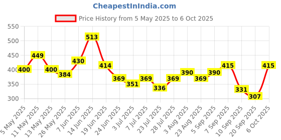 myntra.com SZN Print Crepe Top szn Price History Graph from 5 May 2025 to 6 Oct 2025