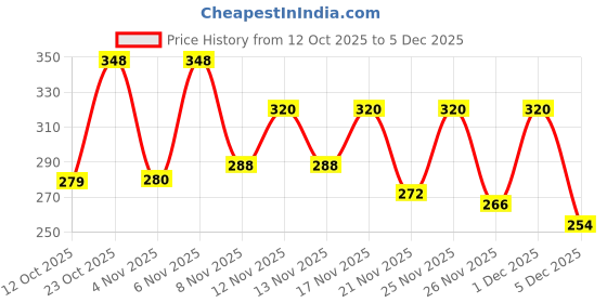 myntra.com SZN Print Ethnic Cotton Peplum Top szn Price History Graph from 12 Oct 2025 to 5 Dec 2025