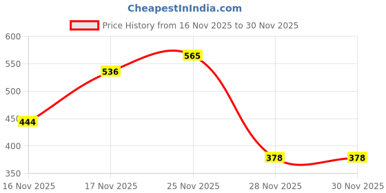 myntra.com SZN Print Fit & Flare Mini Dress szn Price History Graph from 16 Nov 2025 to 30 Nov 2025