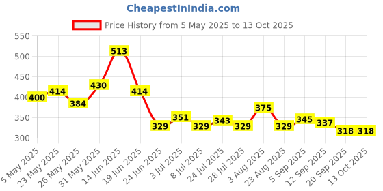 myntra.com SZN Print Kimono Sleeve Kaftan Top szn Price History Graph from 5 May 2025 to 12 Oct 2025