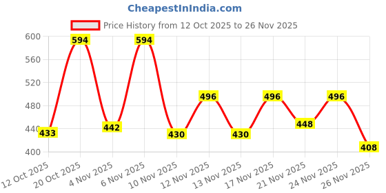 myntra.com SZN Print Mandarin Collar Ethnic Cotton Top szn Price History Graph from 12 Oct 2025 to 24 Nov 2025