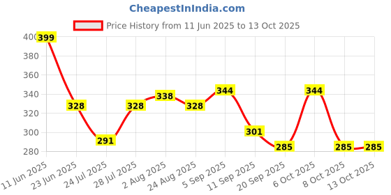myntra.com SZN Print Mandarin Collar Top szn Price History Graph from 11 Jun 2025 to 12 Oct 2025
