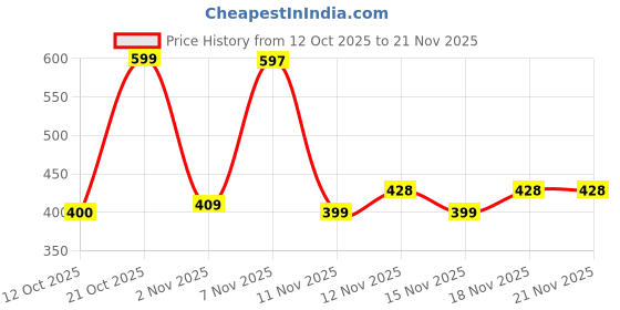myntra.com SZN Print Peplum Top szn Price History Graph from 12 Oct 2025 to 20 Nov 2025