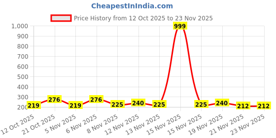 myntra.com SZN Print Peplum Top szn Price History Graph from 12 Oct 2025 to 23 Nov 2025