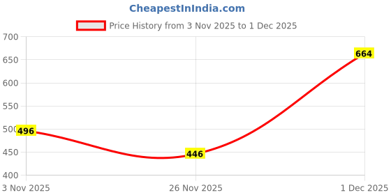 myntra.com SZN Print Puff Sleeve Georgette Fit & Flare Dress szn Price History Graph from 3 Nov 2025 to 1 Dec 2025