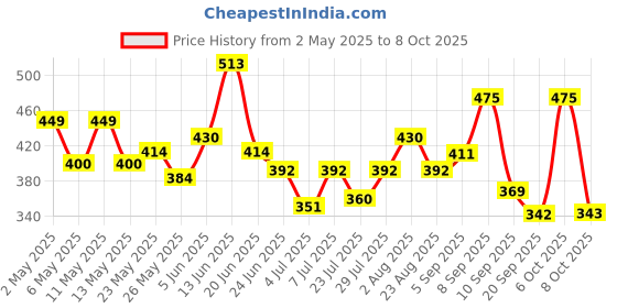 myntra.com SZN Print Roll-Up Sleeves Top szn Price History Graph from 2 May 2025 to 6 Oct 2025