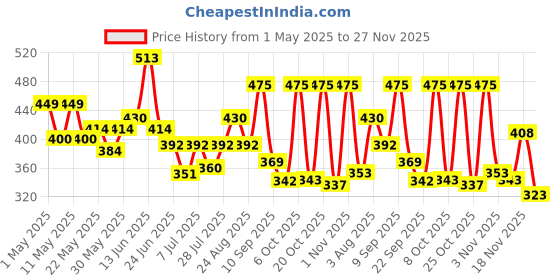 myntra.com SZN Print Roll-Up Sleeves Top szn Price History Graph from 1 May 2025 to 27 Nov 2025