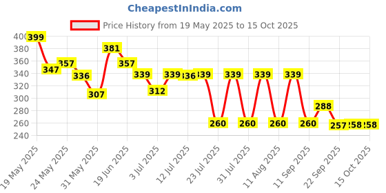 myntra.com SZN Print Sweetheart Neck Puff Sleeve Georgette Peplum Top szn Price History Graph from 19 May 2025 to 15 Oct 2025