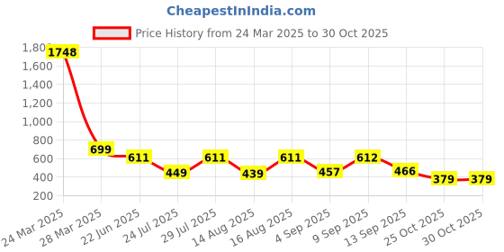 myntra.com SZN Print Tie-Up Neck Satin Empire Dress szn Price History Graph from 24 Mar 2025 to 28 Oct 2025