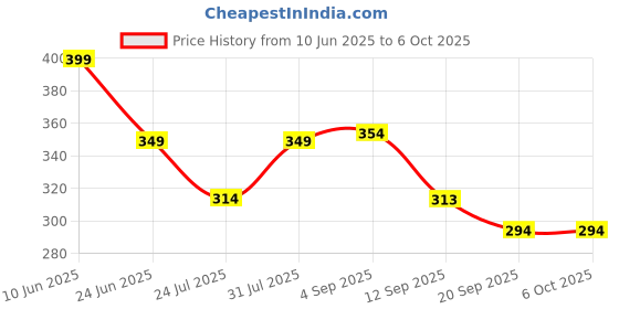 myntra.com SZN Print Top szn Price History Graph from 10 Jun 2025 to 5 Oct 2025