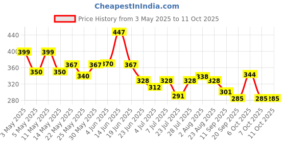 myntra.com SZN Print Top szn Price History Graph from 3 May 2025 to 10 Oct 2025