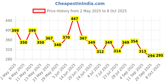 myntra.com SZN Print Top szn Price History Graph from 2 May 2025 to 8 Oct 2025