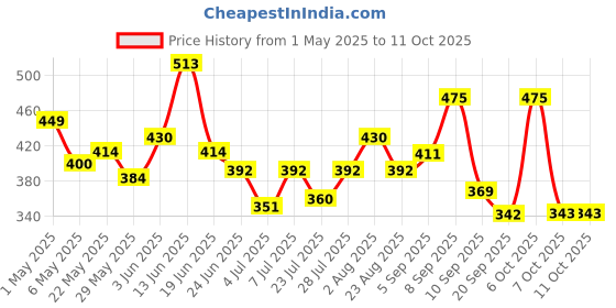 myntra.com SZN Print Top szn Price History Graph from 1 May 2025 to 10 Oct 2025