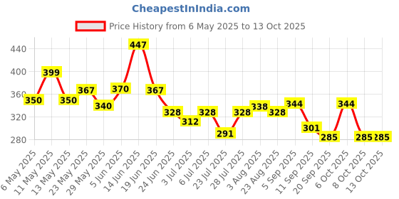 myntra.com SZN Print Top szn Price History Graph from 6 May 2025 to 12 Oct 2025